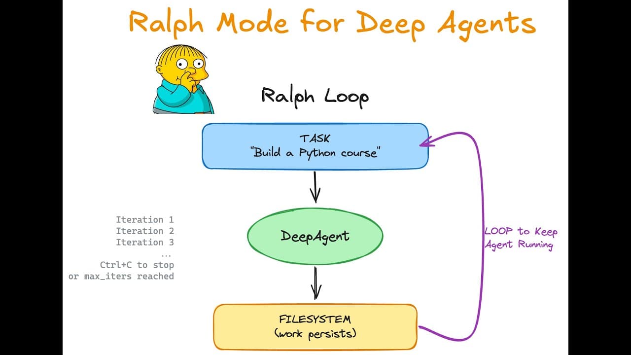 Ralph Mode: AI's New Frontier in Task Automation